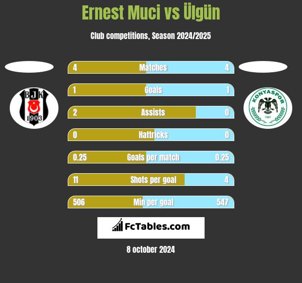 Ernest Muci vs Ülgün h2h player stats