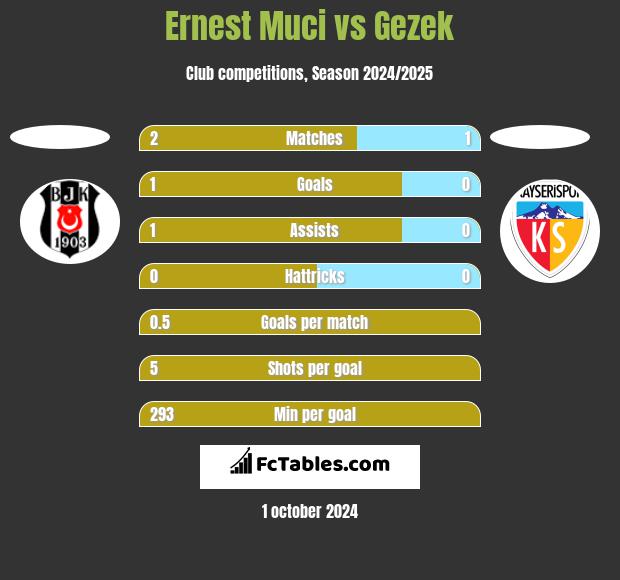 Ernest Muci vs Gezek h2h player stats