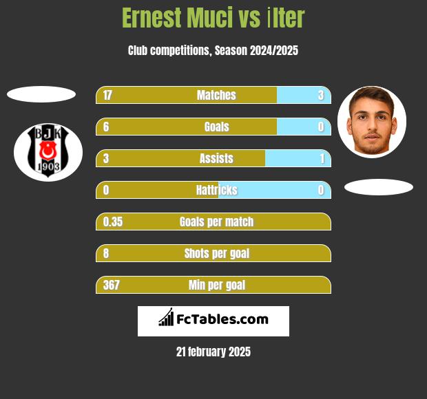 Ernest Muci vs İlter h2h player stats