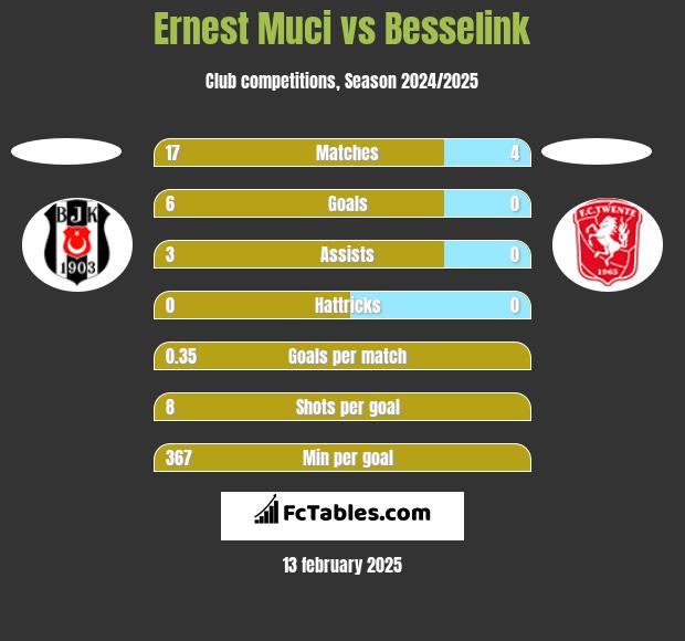 Ernest Muci vs Besselink h2h player stats