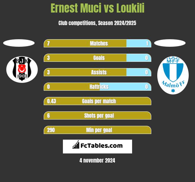 Ernest Muci vs Loukili h2h player stats