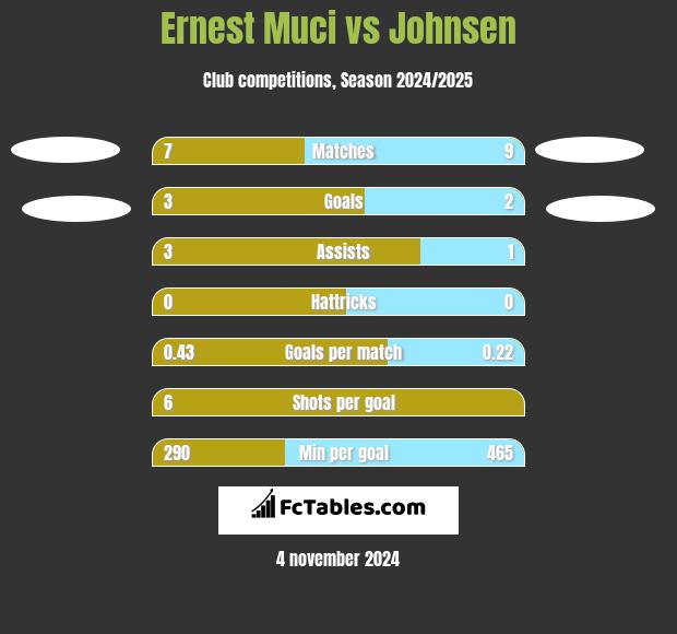 Ernest Muci vs Johnsen h2h player stats