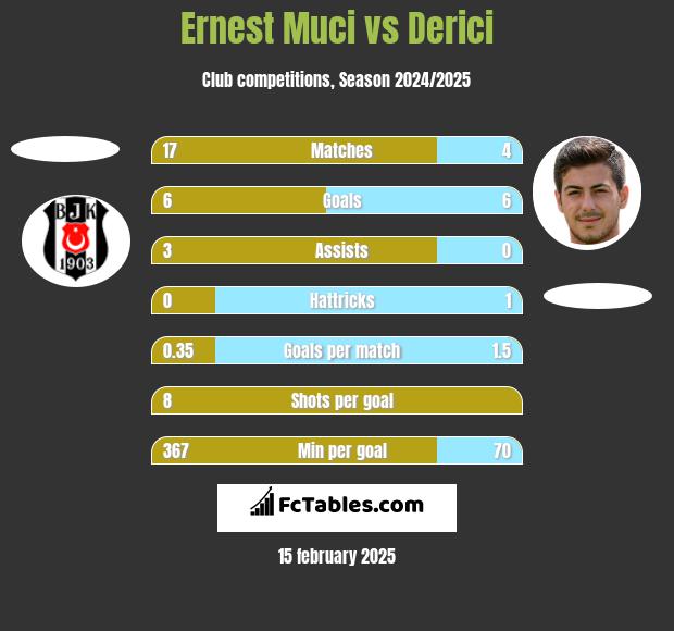 Ernest Muci vs Derici h2h player stats