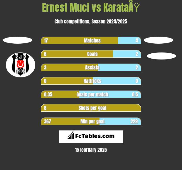 Ernest Muci vs KarataÅŸ h2h player stats