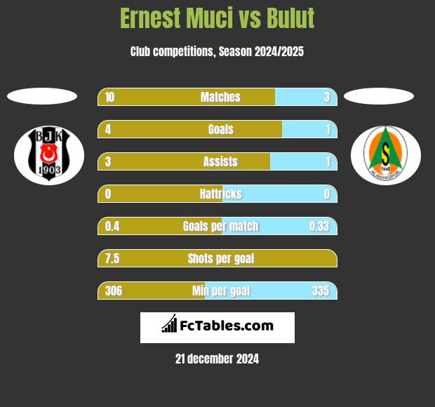 Ernest Muci vs Bulut h2h player stats