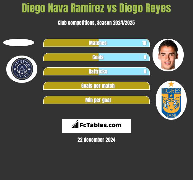 Diego Nava Ramirez vs Diego Reyes h2h player stats