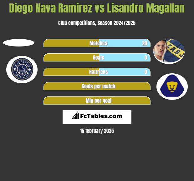 Diego Nava Ramirez vs Lisandro Magallan h2h player stats