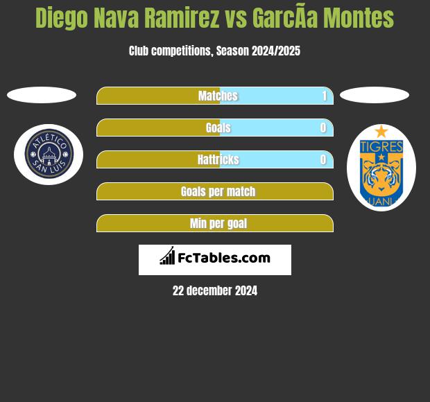 Diego Nava Ramirez vs GarcÃ­a Montes h2h player stats