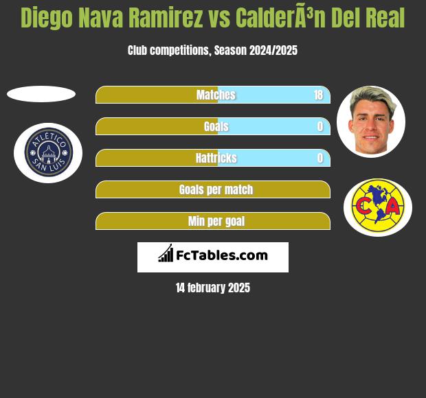 Diego Nava Ramirez vs CalderÃ³n Del Real h2h player stats