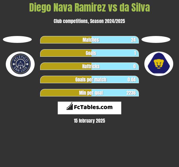 Diego Nava Ramirez vs da Silva h2h player stats