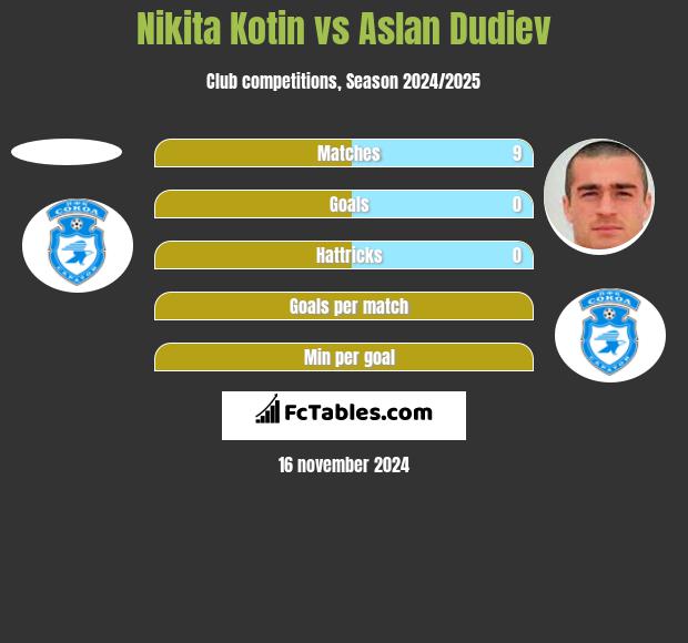 Nikita Kotin vs Aslan Dudiev h2h player stats