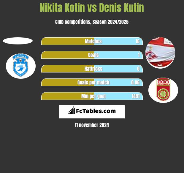 Nikita Kotin vs Denis Kutin h2h player stats