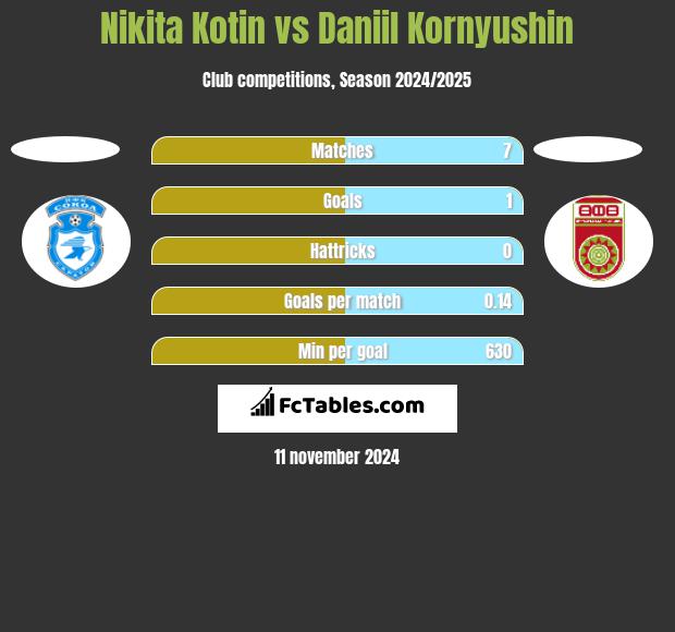 Nikita Kotin vs Daniil Kornyushin h2h player stats