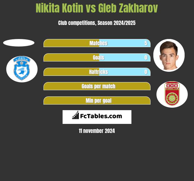 Nikita Kotin vs Gleb Zakharov h2h player stats