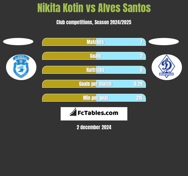 Nikita Kotin vs Alves Santos h2h player stats