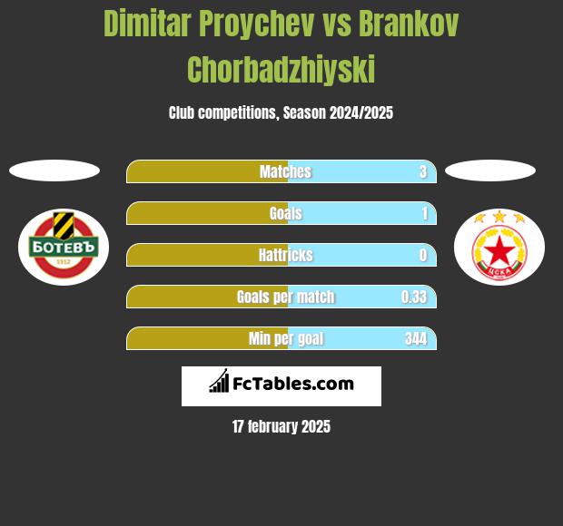 Dimitar Proychev vs Brankov Chorbadzhiyski h2h player stats