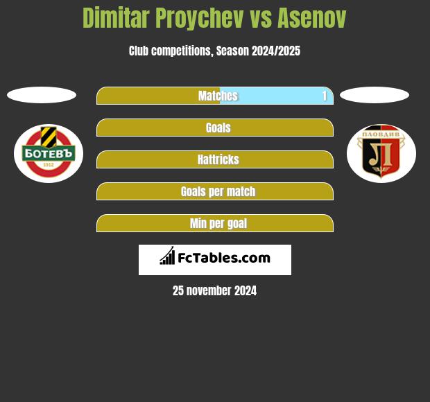 Dimitar Proychev vs Asenov h2h player stats