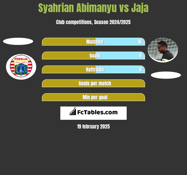 Syahrian Abimanyu vs Jaja h2h player stats