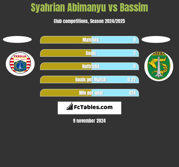 Syahrian Abimanyu vs Bassim h2h player stats