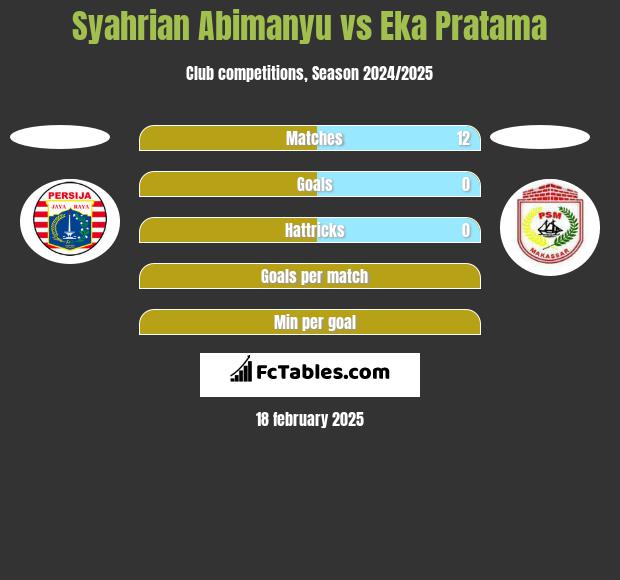 Syahrian Abimanyu vs Eka Pratama h2h player stats