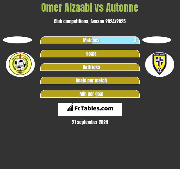 Omer Alzaabi vs Autonne h2h player stats