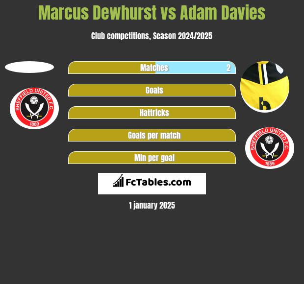 Marcus Dewhurst vs Adam Davies h2h player stats