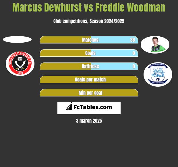 Marcus Dewhurst vs Freddie Woodman h2h player stats