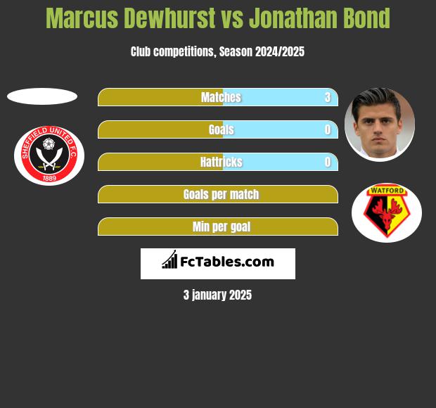 Marcus Dewhurst vs Jonathan Bond h2h player stats