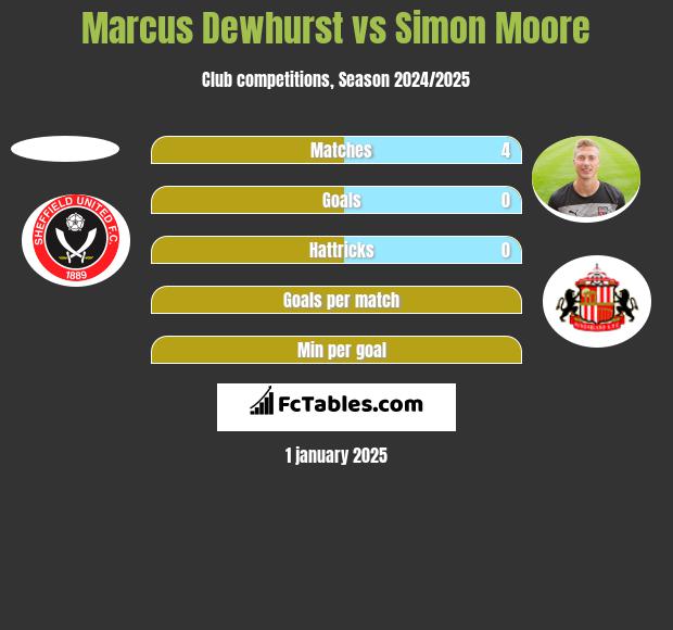 Marcus Dewhurst vs Simon Moore h2h player stats