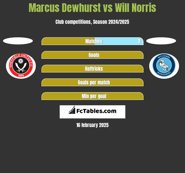 Marcus Dewhurst vs Will Norris h2h player stats