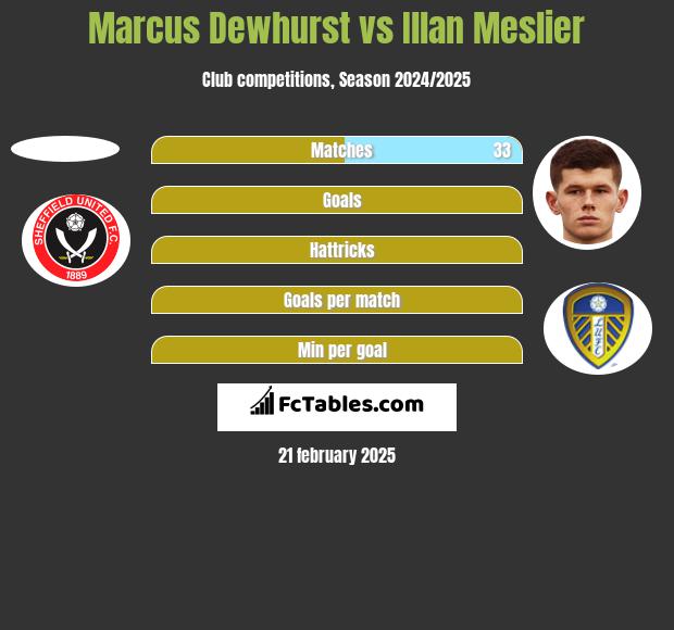 Marcus Dewhurst vs Illan Meslier h2h player stats