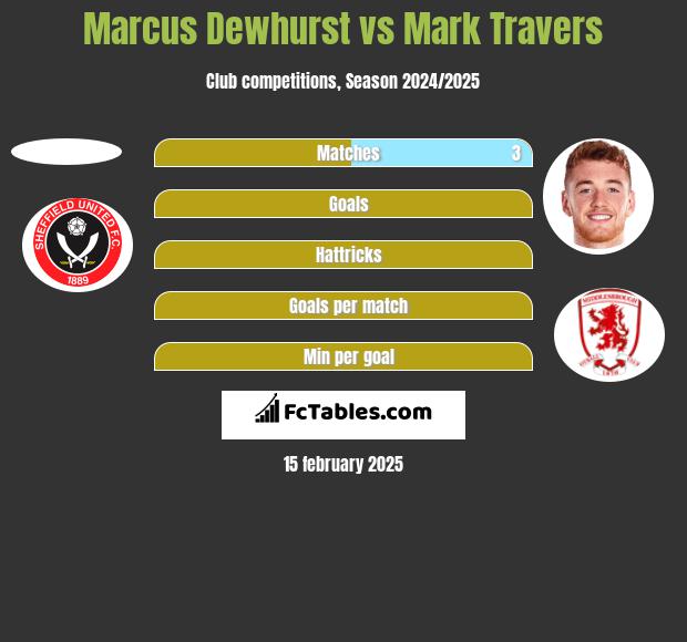 Marcus Dewhurst vs Mark Travers h2h player stats