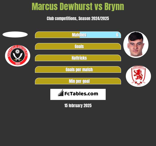 Marcus Dewhurst vs Brynn h2h player stats