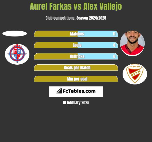 Aurel Farkas vs Alex Vallejo h2h player stats