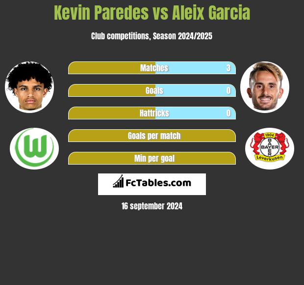 Kevin Paredes vs Aleix Garcia h2h player stats