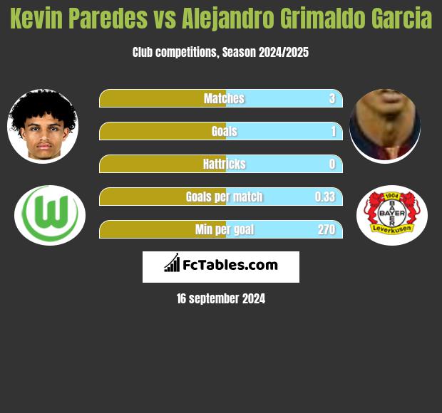 Kevin Paredes vs Alejandro Grimaldo Garcia h2h player stats