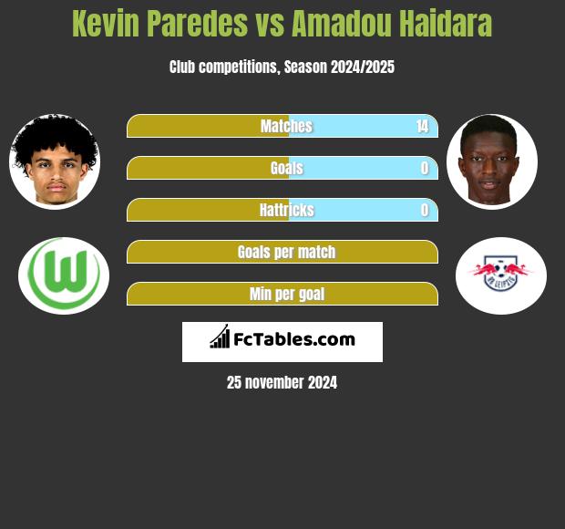 Kevin Paredes vs Amadou Haidara h2h player stats