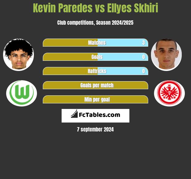 Kevin Paredes vs Ellyes Skhiri h2h player stats