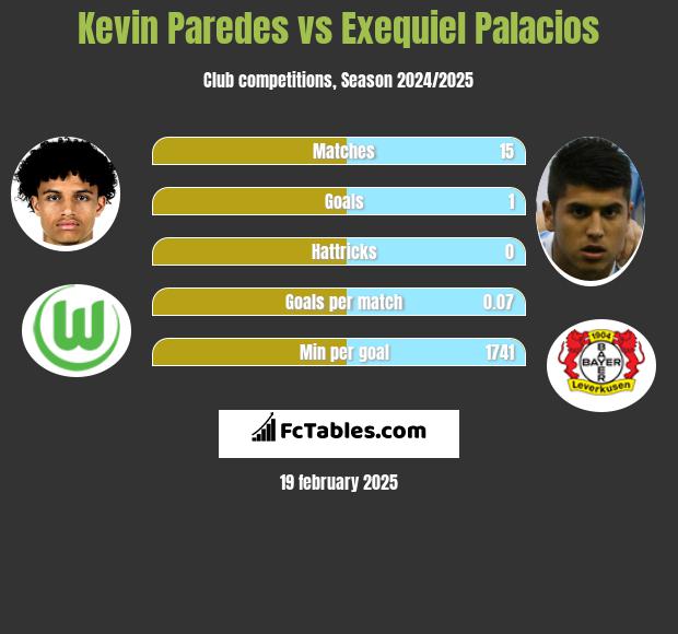 Kevin Paredes vs Exequiel Palacios h2h player stats