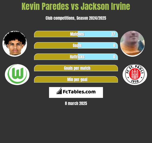 Kevin Paredes vs Jackson Irvine h2h player stats