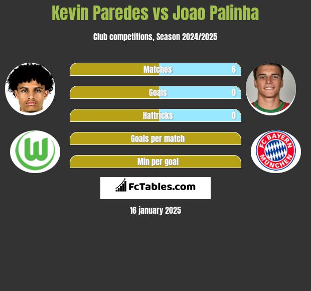 Kevin Paredes vs Joao Palinha h2h player stats