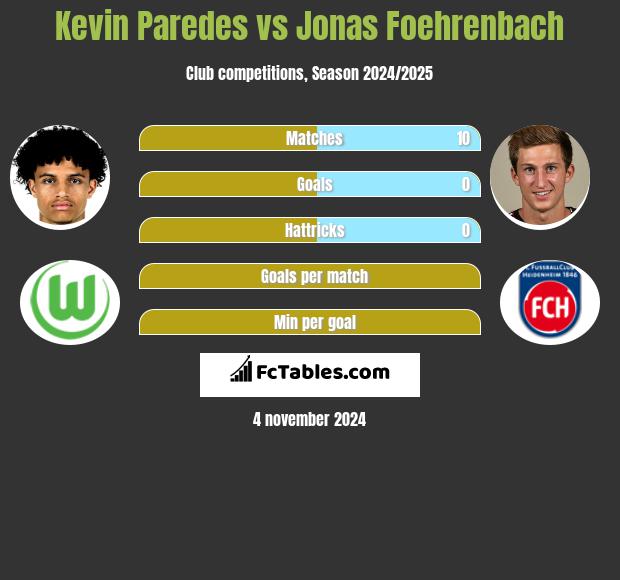 Kevin Paredes vs Jonas Foehrenbach h2h player stats