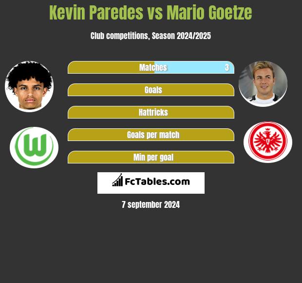 Kevin Paredes vs Mario Goetze h2h player stats