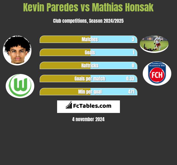 Kevin Paredes vs Mathias Honsak h2h player stats