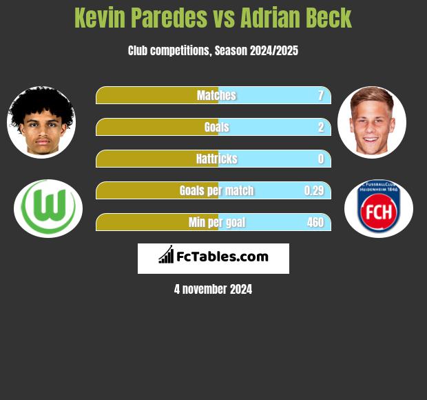 Kevin Paredes vs Adrian Beck h2h player stats