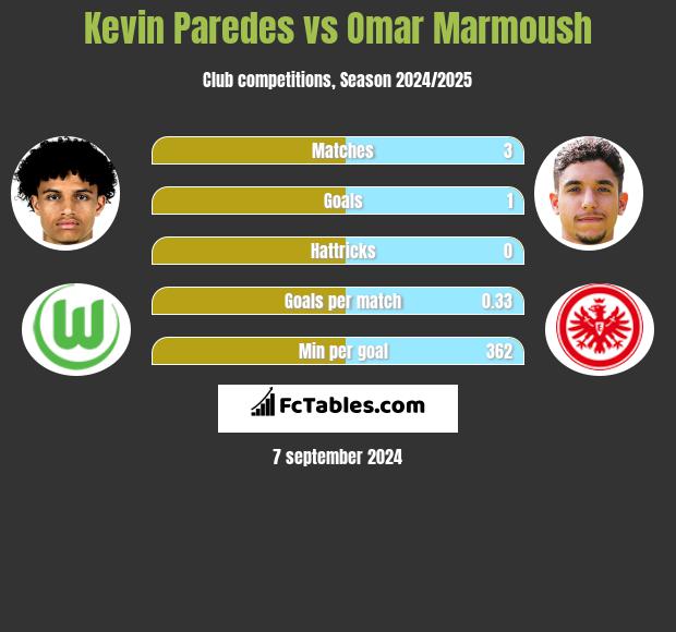 Kevin Paredes vs Omar Marmoush h2h player stats