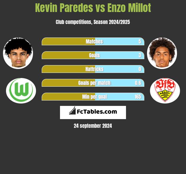 Kevin Paredes vs Enzo Millot h2h player stats