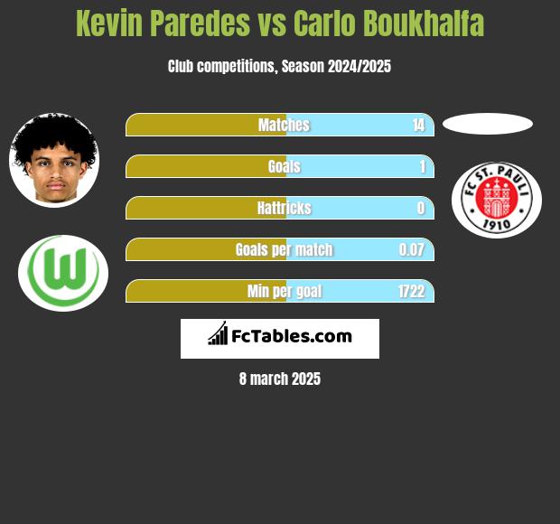 Kevin Paredes vs Carlo Boukhalfa h2h player stats