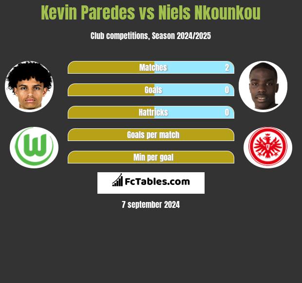 Kevin Paredes vs Niels Nkounkou h2h player stats