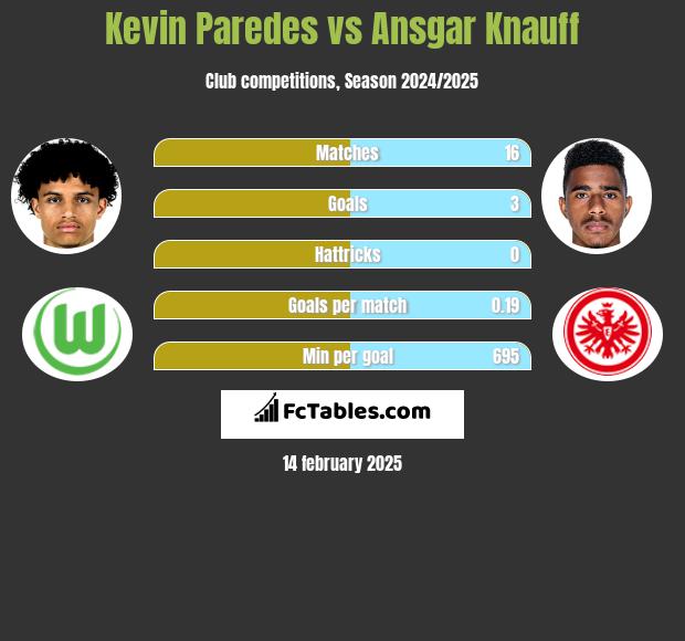 Kevin Paredes vs Ansgar Knauff h2h player stats